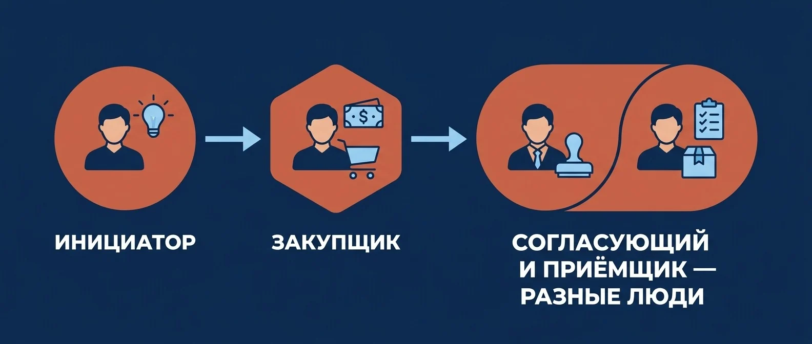 Разделение ролей в закупках: инициатор, закупщик, согласующий и приёмщик — разные люди