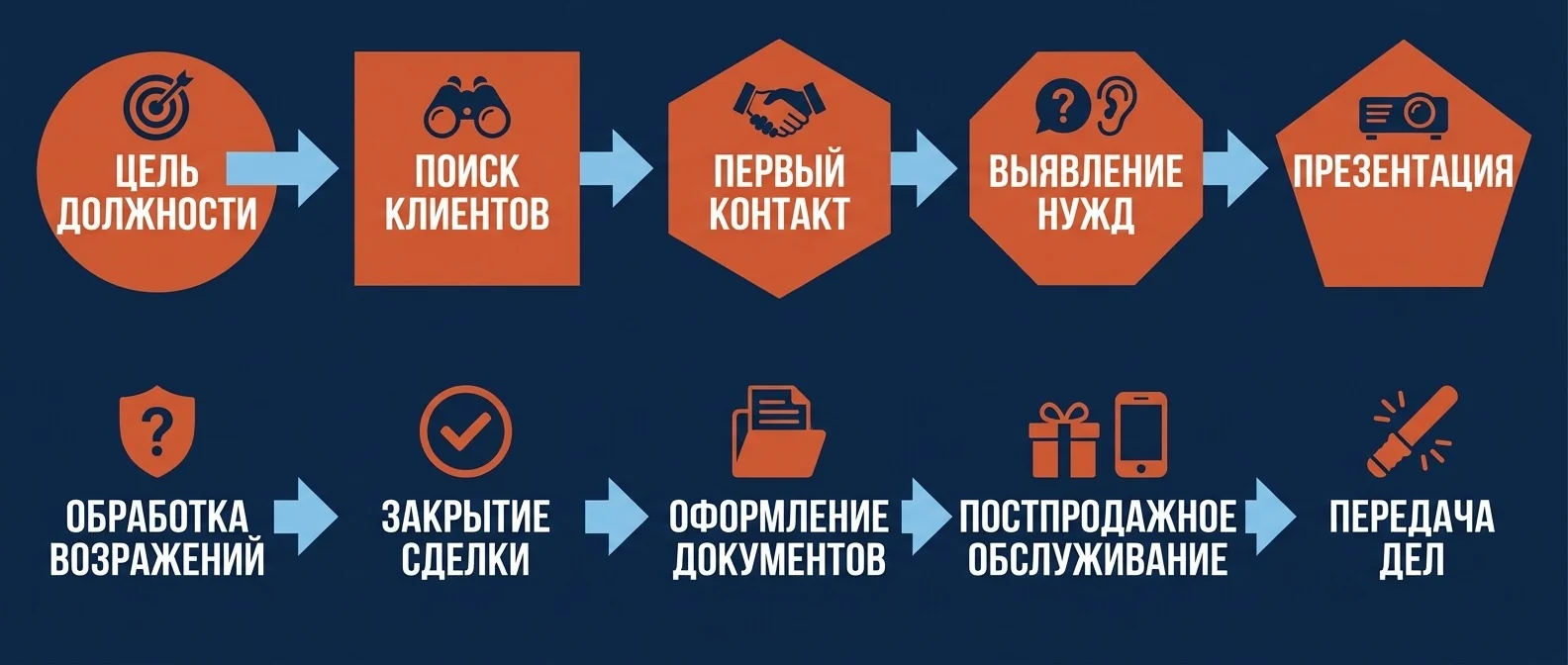 Десять разделов инструкции продавца: от цели должности до передачи дел