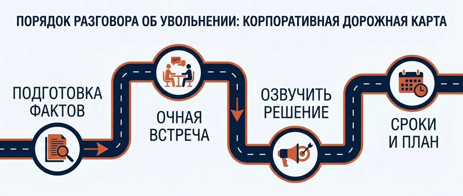 Порядок разговора об увольнении: факты, личный разговор, решение в первую минуту, сроки