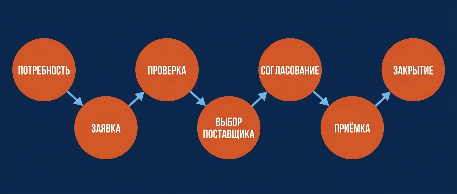 Семь шагов процесса закупки: потребность, заявка, проверка, выбор поставщика, согласование, приёмка, закрытие