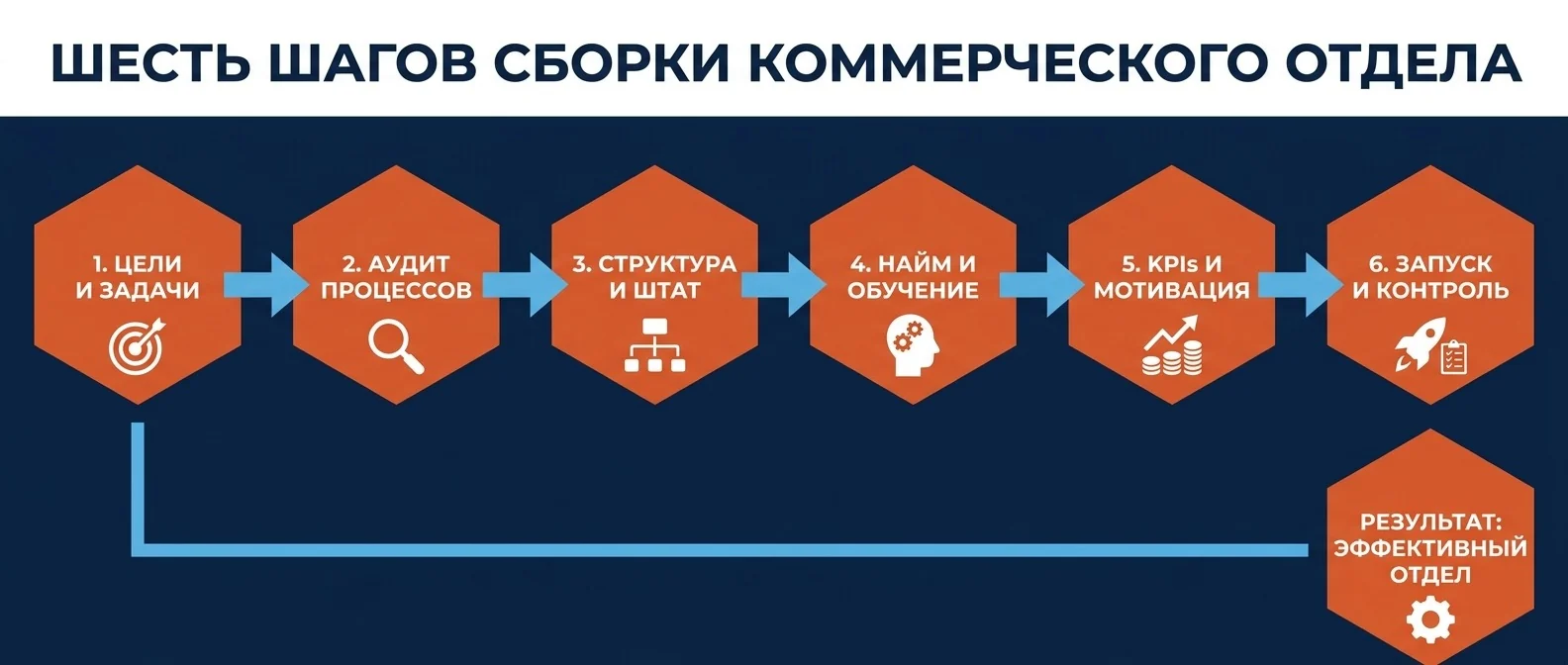 Шесть шагов сборки коммерческого отдела