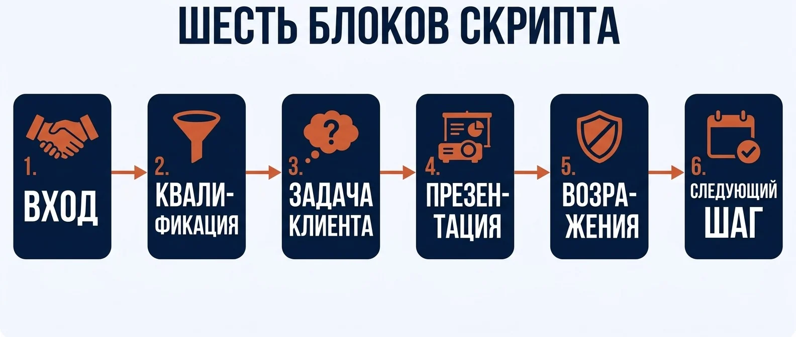 Шесть блоков скрипта продаж: вход, квалификация, выявление задачи, презентация, возражения, следующий шаг