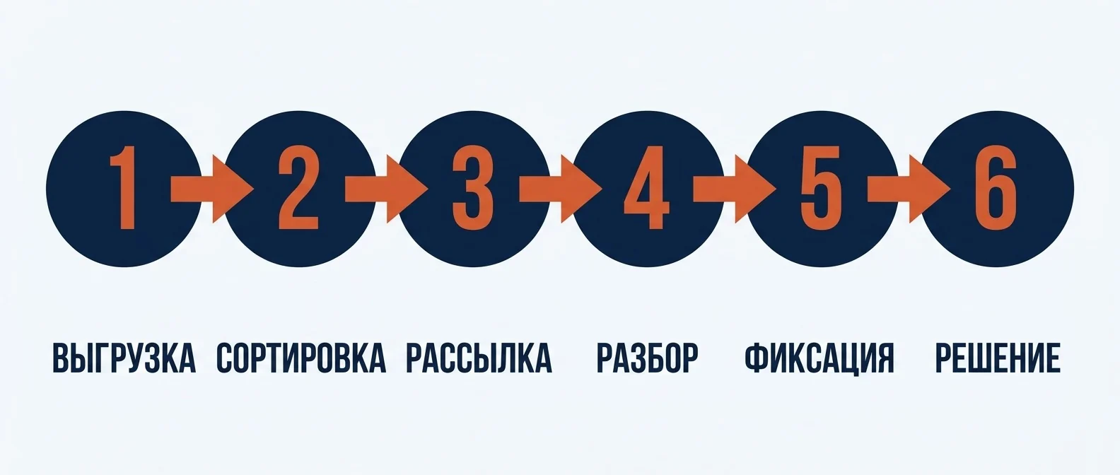 Шесть шагов сверки: выгрузка, сортировка, рассылка, разбор, фиксация, решение