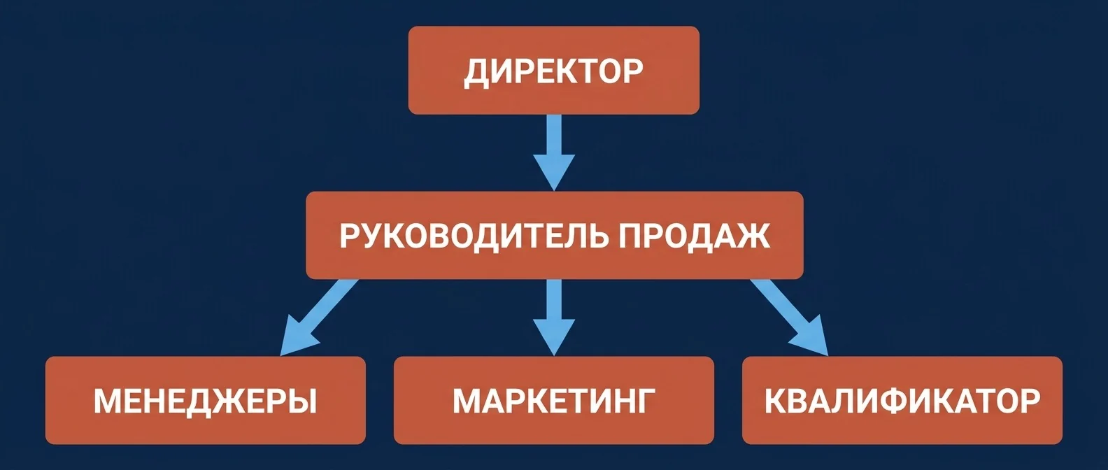 Состав коммерческого отдела: директор, руководитель продаж, менеджеры, маркетинг, квалификатор