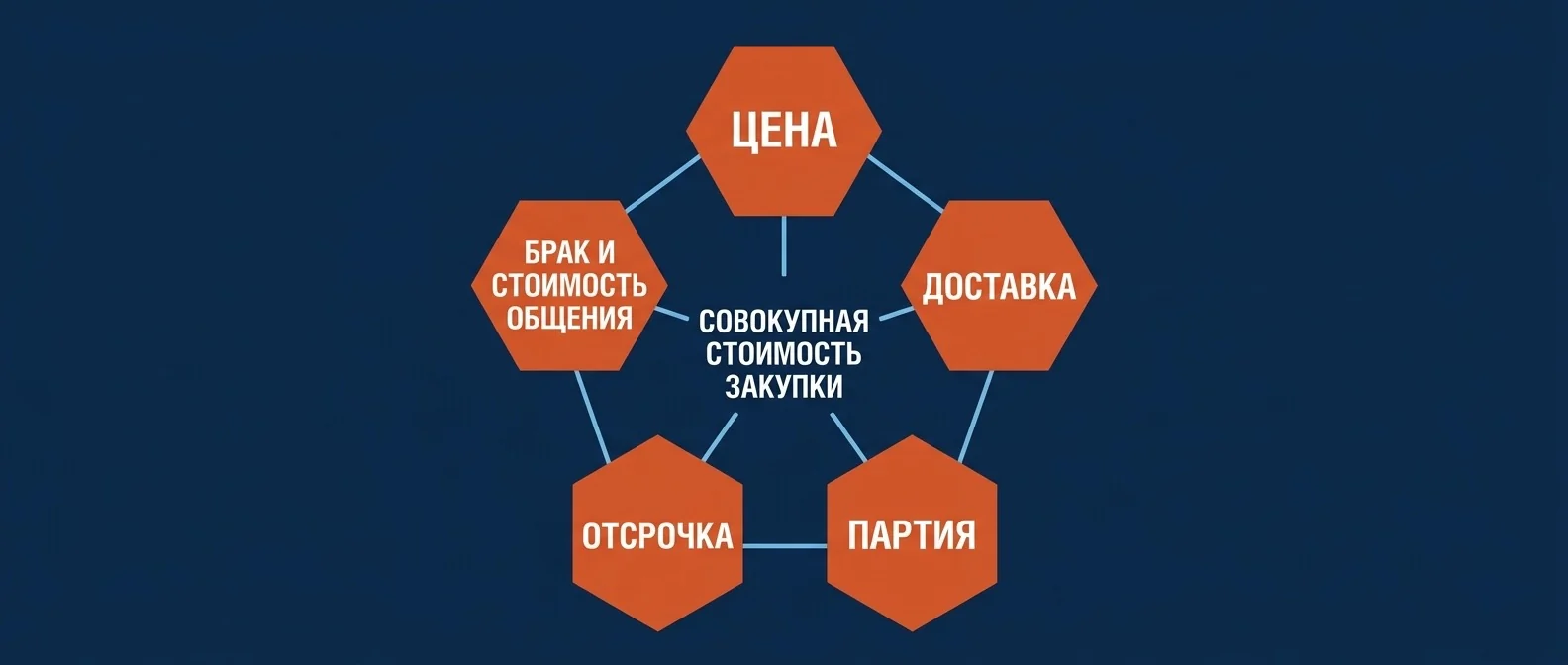 Совокупная стоимость закупки: цена, доставка, партия, отсрочка, брак и стоимость общения