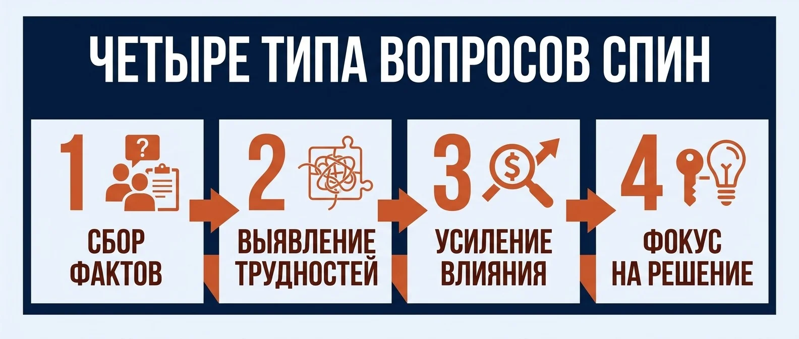 Четыре типа вопросов СПИН: ситуационные, проблемные, извлекающие, направляющие