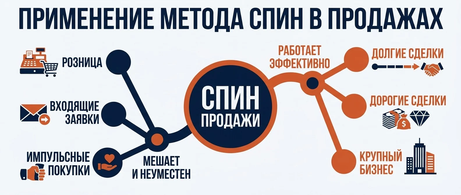 Где СПИН работает: длинные дорогие сделки, и где мешает: розница и входящие заявки