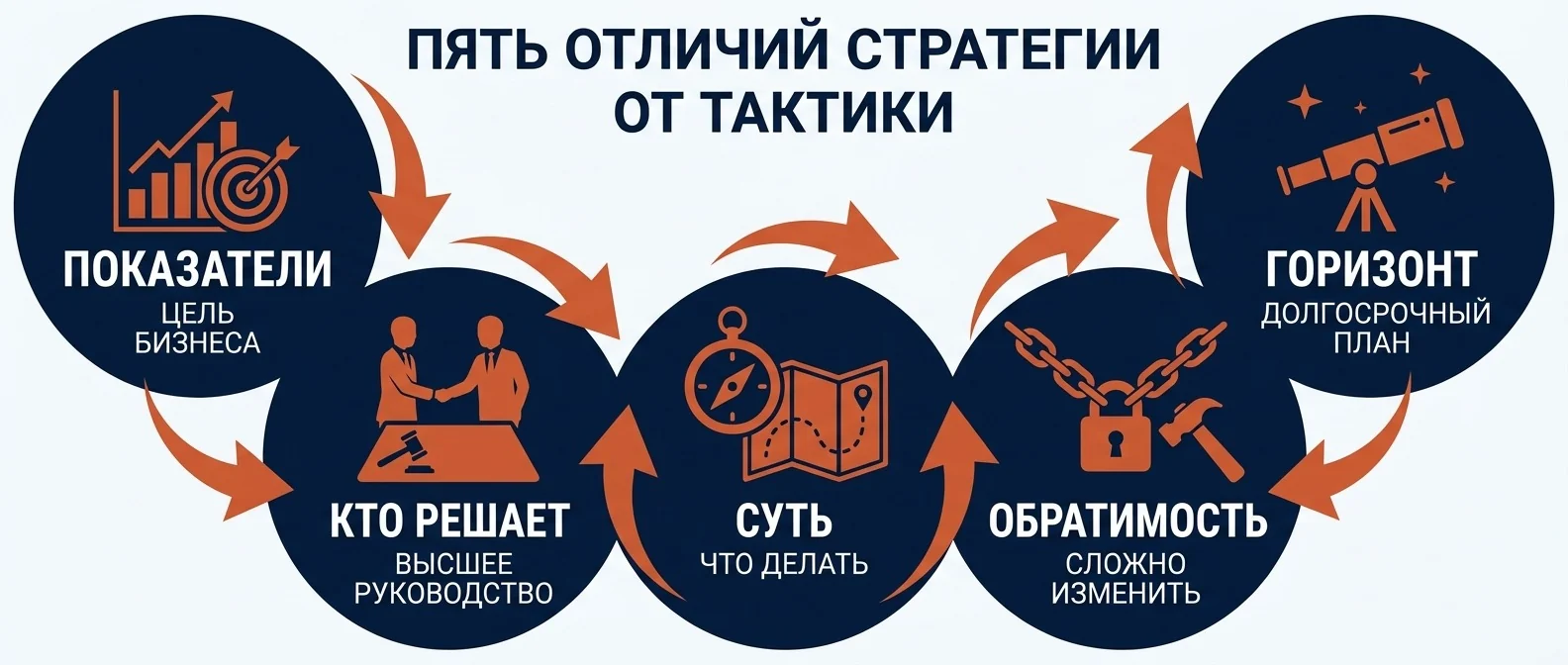 Пять отличий стратегии от тактики: горизонт, обратимость, суть, кто решает, показатели