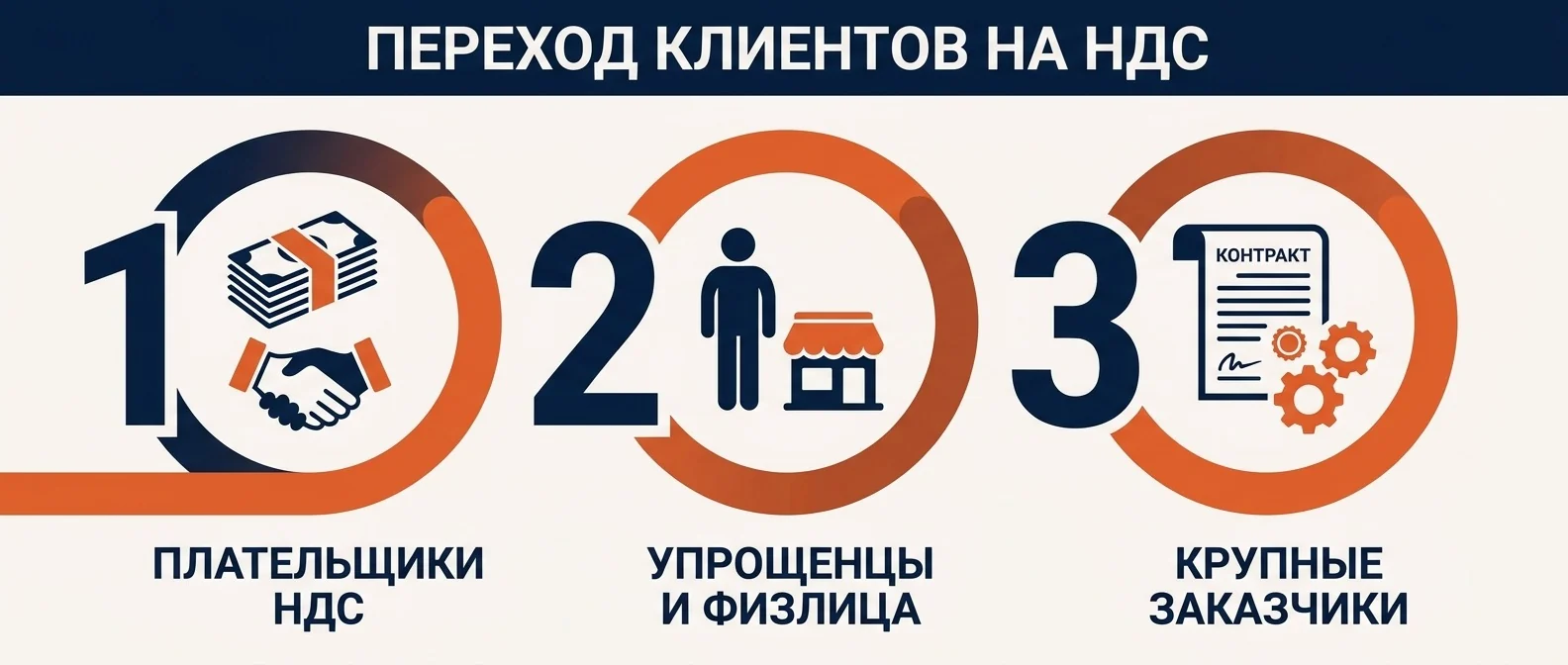 Три типа клиентов при переходе на НДС: плательщики, упрощенцы и физлица, крупные заказчики с фиксированным договором