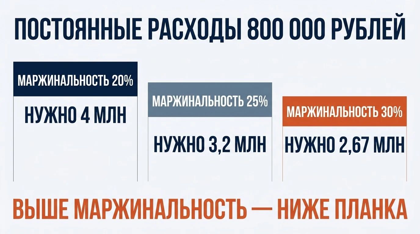 Точка безубыточности: как маржинальность меняет необходимую выручку