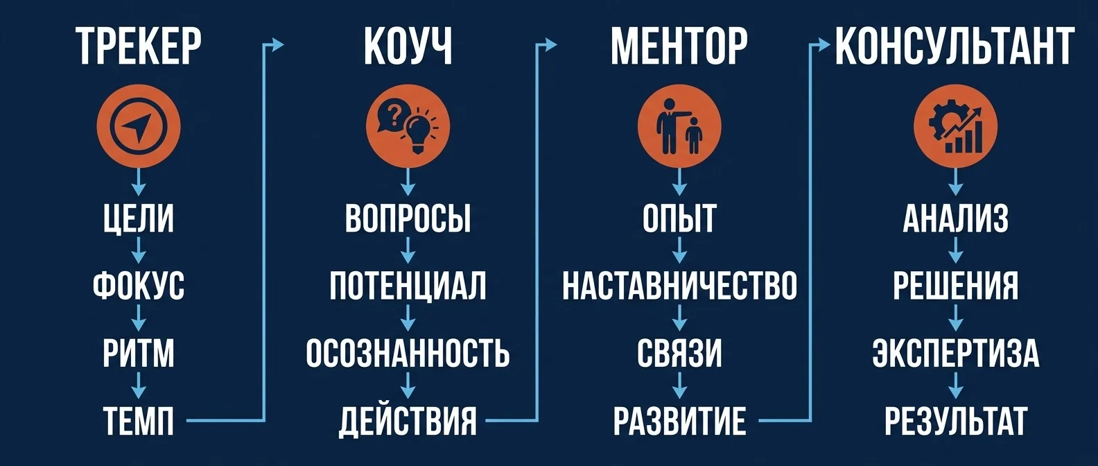 Трекер, коуч, ментор и консультант: за что отвечает каждый