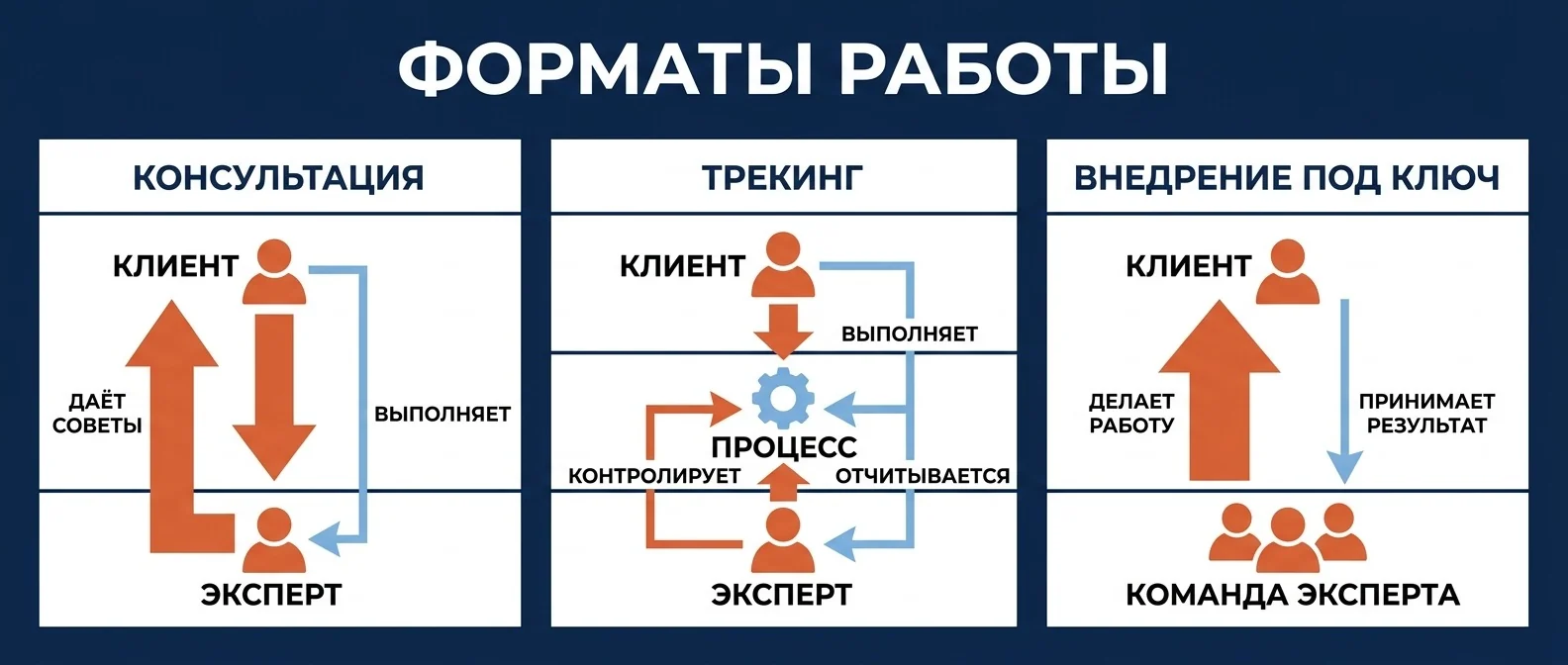 Консультация, трекинг и внедрение под ключ: кто делает работу в каждом формате