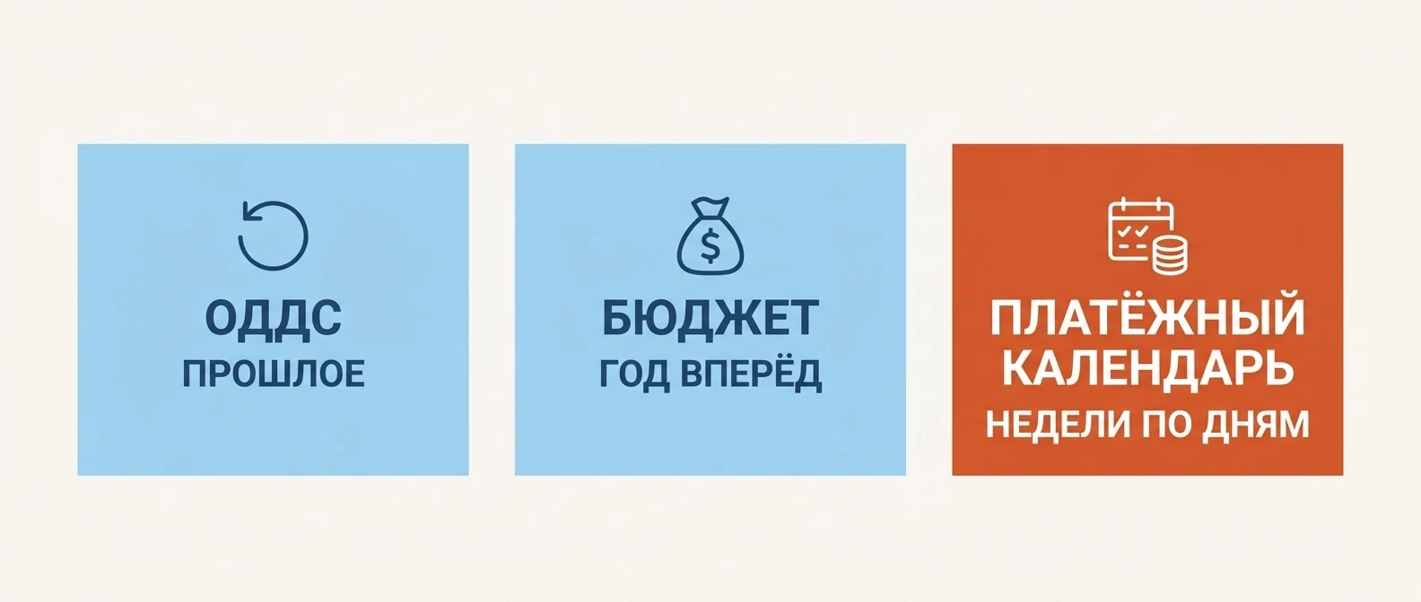 Три отдельных блока в ряд: ОДДС — прошлое, бюджет — год вперёд, платежный календарь — ближайшие недели по дням