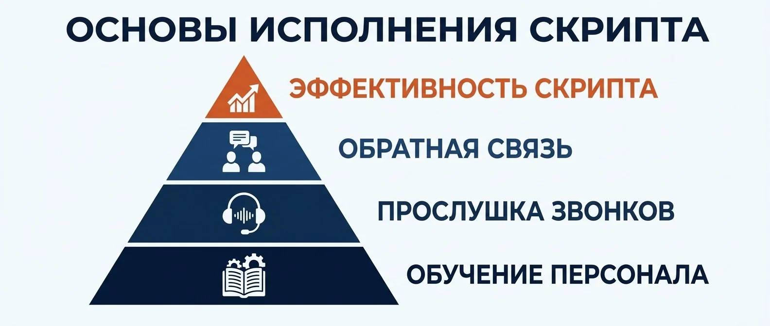 Три опоры исполнения скрипта: обучение, регулярная прослушка звонков, обратная связь