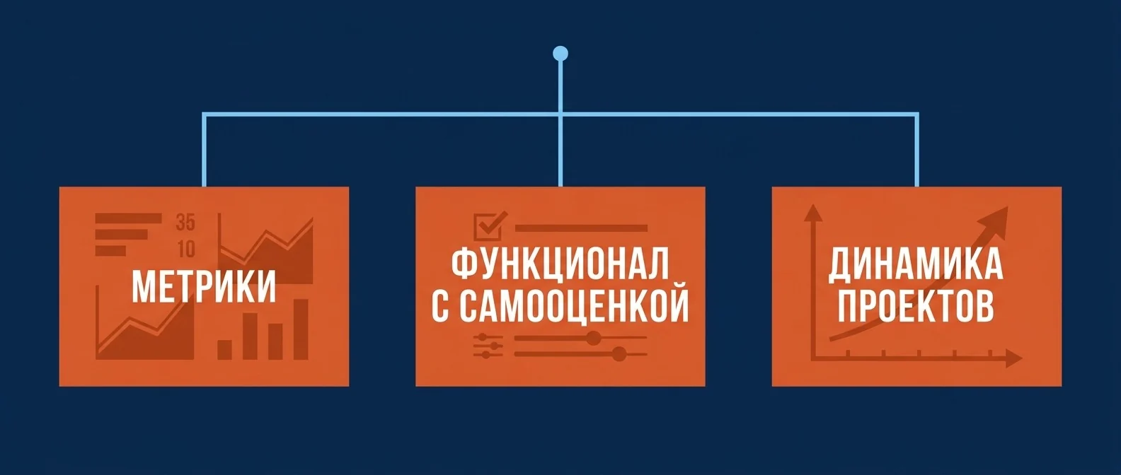Три раздела дашборда руководителя: метрики, функционал с самооценкой, динамика проектов