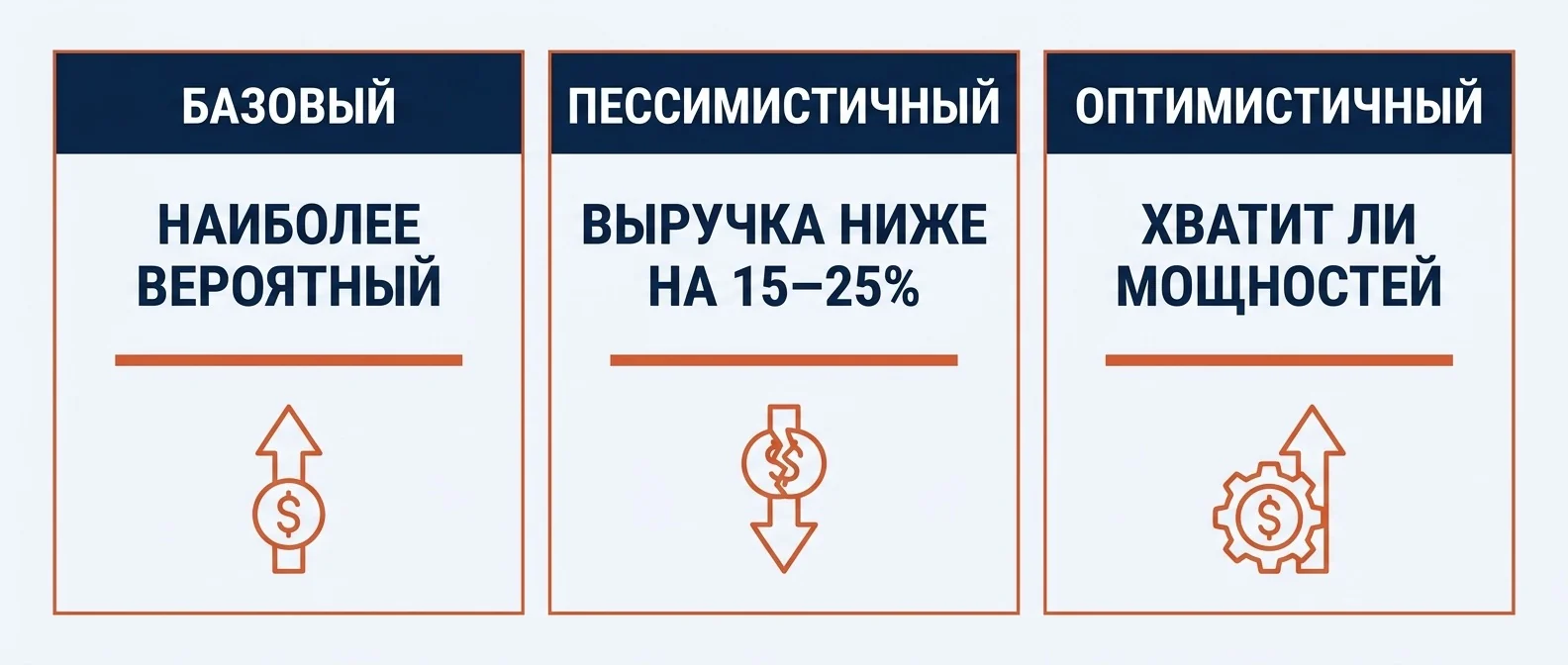 Три сценария бюджета: базовый, пессимистичный с триггерами и оптимистичный с проверкой мощностей