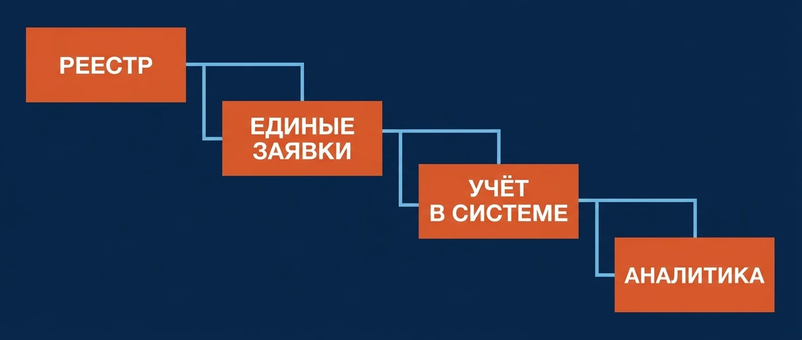 Четыре уровня автоматизации снабжения: реестр, единые заявки, учёт в системе, аналитика
