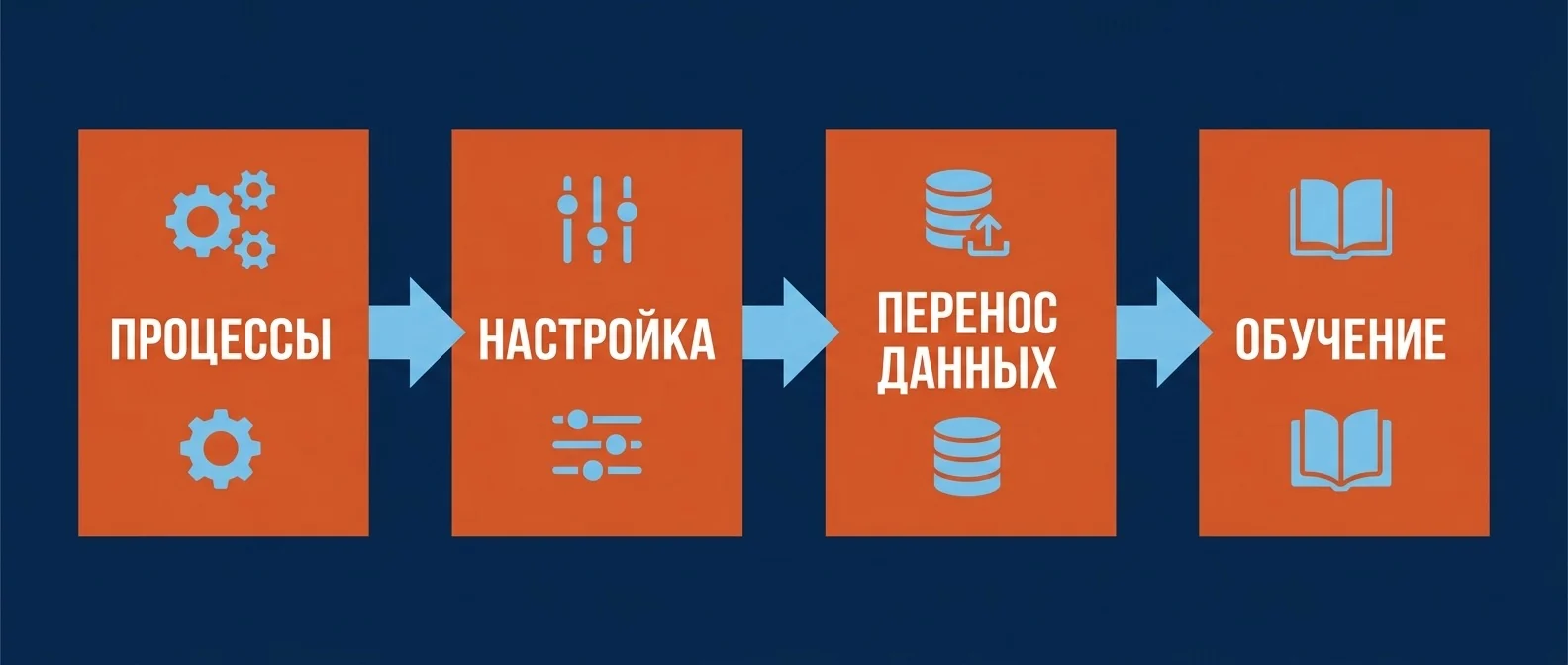 Этапы внедрения Битрикс24: процессы, настройка, перенос данных, обучение