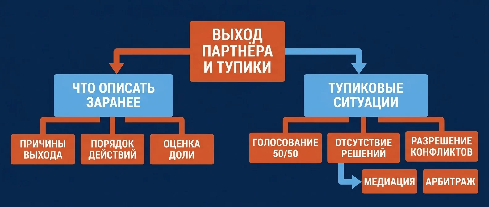 Выход партнёра и тупиковые ситуации: что описать заранее
