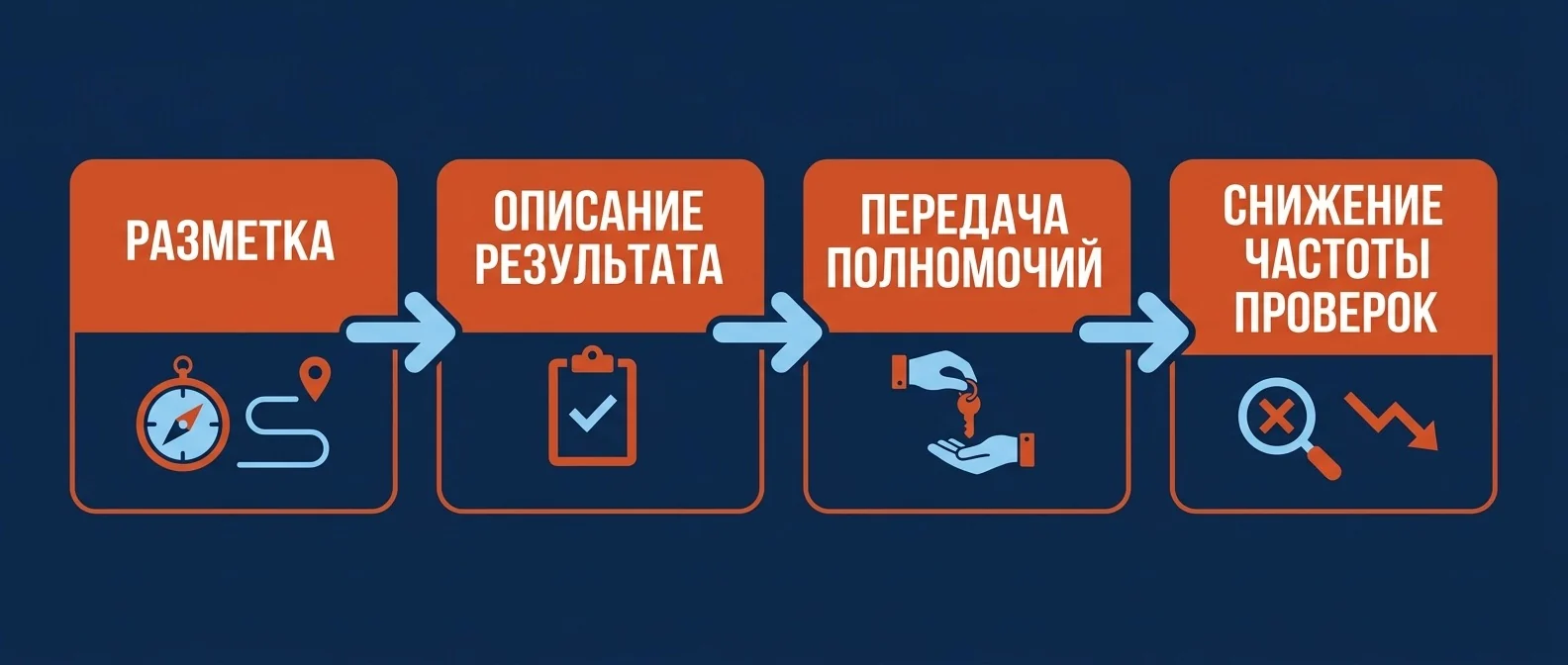 Сколько времени занимает выход из микроменеджмента: разметка, описание результата, передача полномочий, снижение частоты проверок