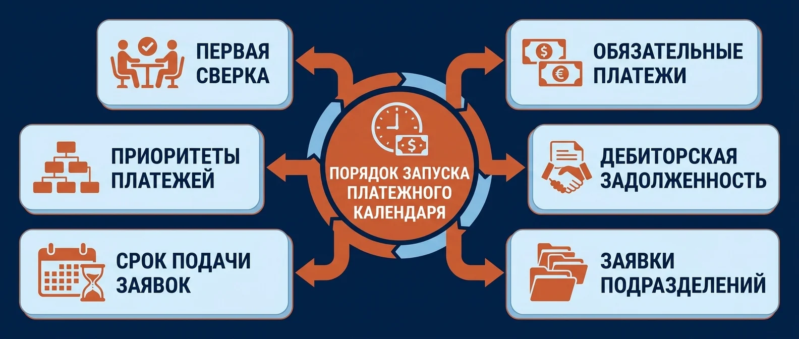 Порядок запуска платежного календаря: обязательные платежи, дебиторка, заявки подразделений, ведущий и решающий, срок подачи заявок, приоритеты, первая сверка